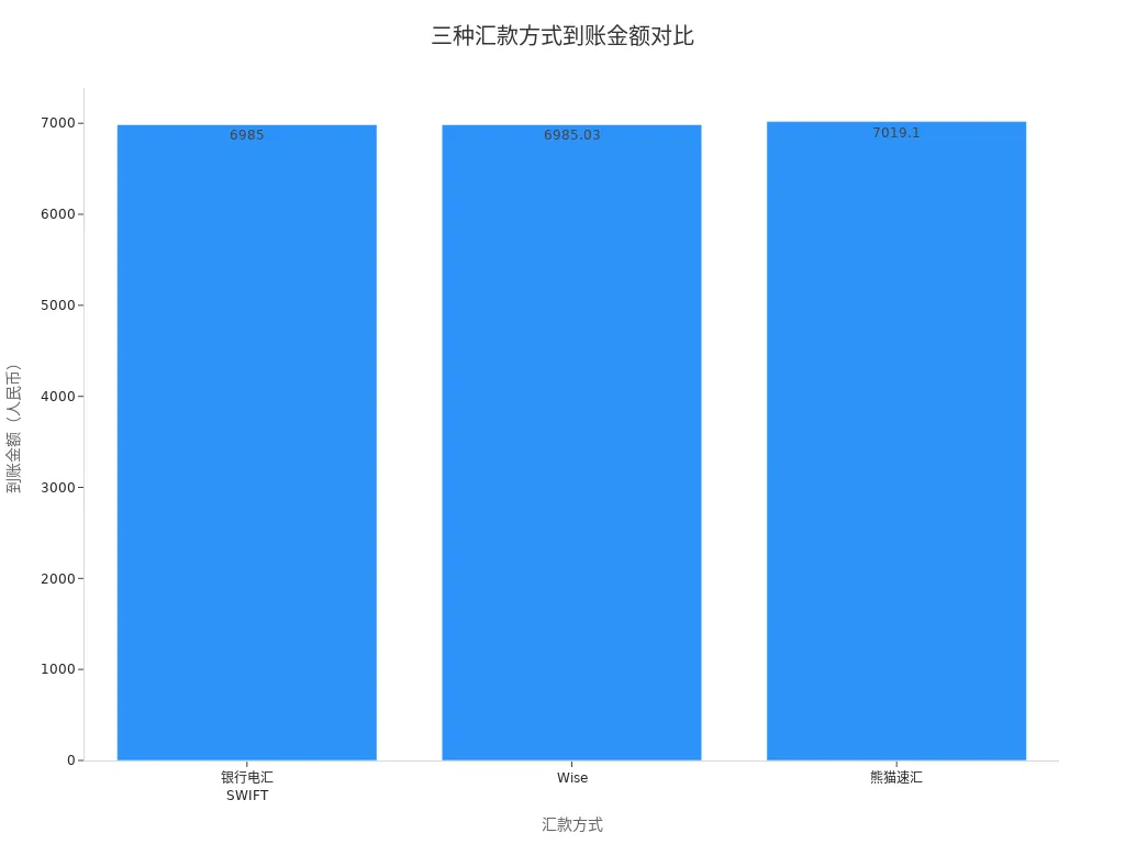 银行电汇、Wise和熊猫速汇三种方式的实际到账金额对比柱状图