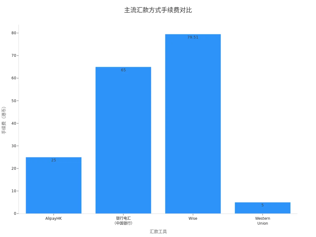 主流汇款方式手续费对比条形图