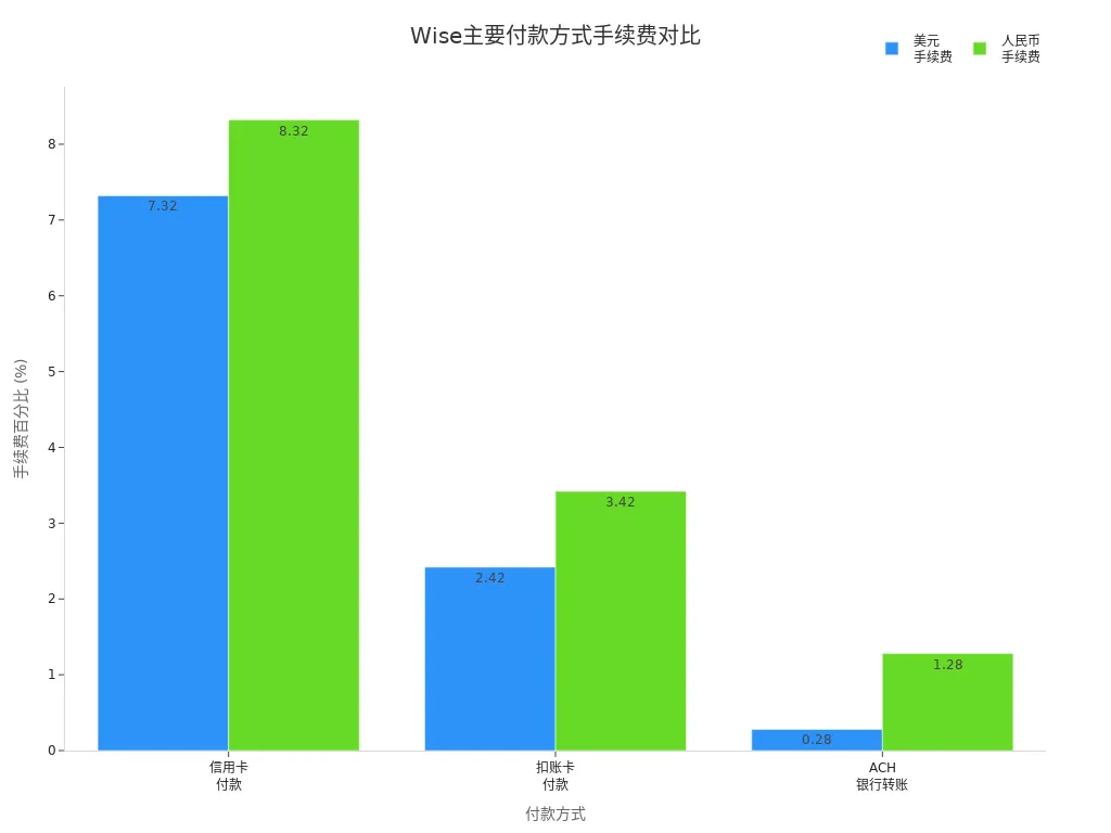 Wise不同付款方式手续费对比