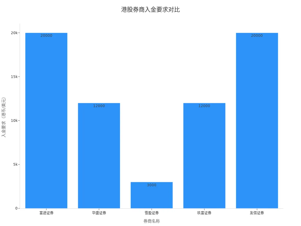 Bar chart comparing minimum deposit thresholds of five Hong Kong brokers