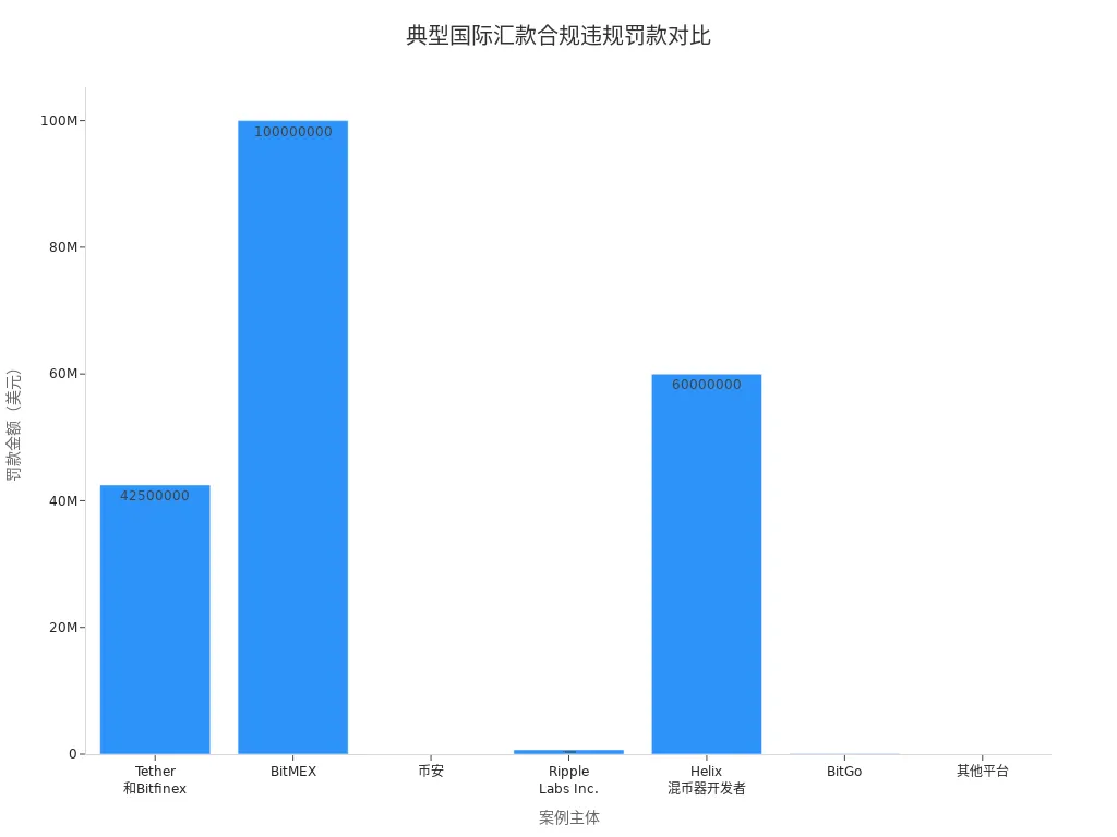展示各国际汇款平台因KYC与AML违规被罚款金额的条形图