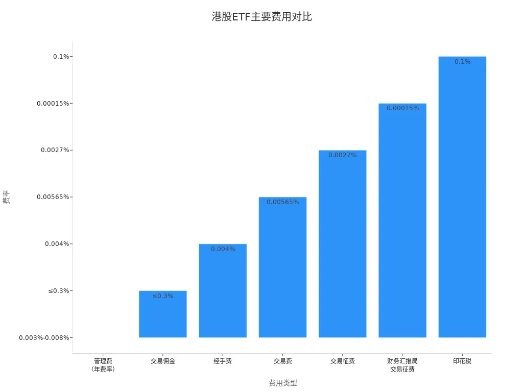 展示港股ETF各类费用费率的条形图