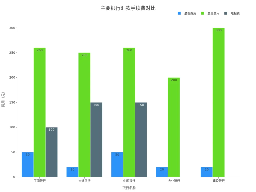 Bar chart comparing remittance fees and telegraph fees of five major banks