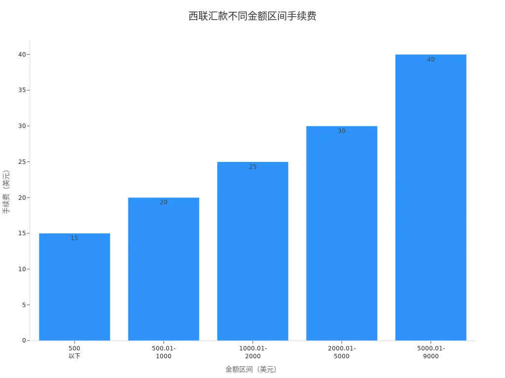 展示西联汇款在不同金额区间手续费变化的条形图