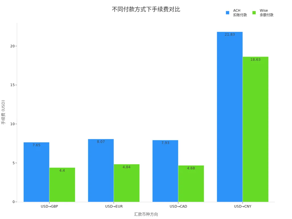 展示Wise平台不同付款方式下,美元汇款至多币种手续费差异的分组条形图