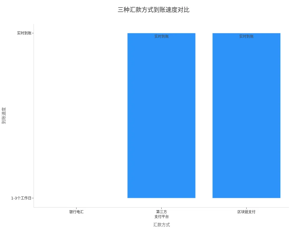 Bar chart comparing processing speeds of bank wire transfers, third-party platforms, and blockchain payments