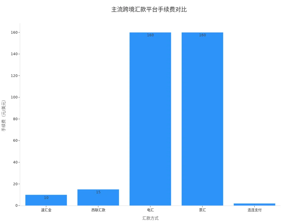 Bar chart comparing fees for five mainstream cross-border remittance methods for a $90 transfer