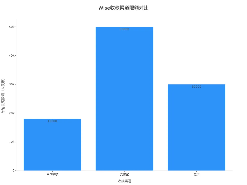 Wise不同收款渠道的单笔最高限额对比条形图