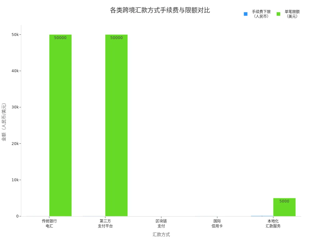 Grouped Bar Chart Comparing Fee Minimums and Single Transaction Limits for Five Cross-Border Remittance Methods