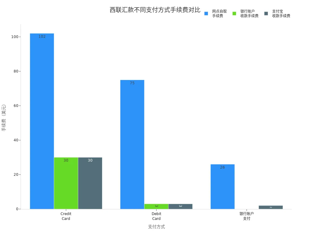 展示西联汇款三种支付方式手续费的柱状图