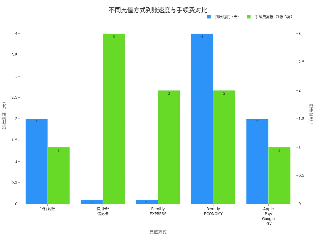 Comparison of Delivery Speeds and Fees for Different Funding Methods