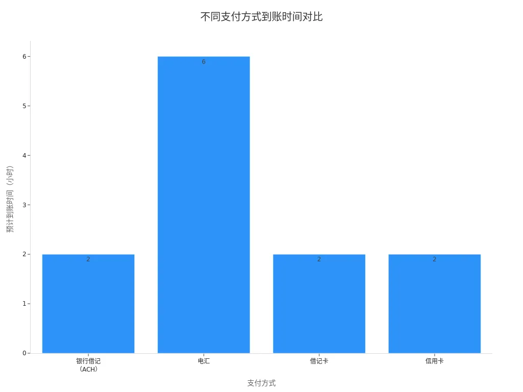 Wise不同支付方式到账时间对比