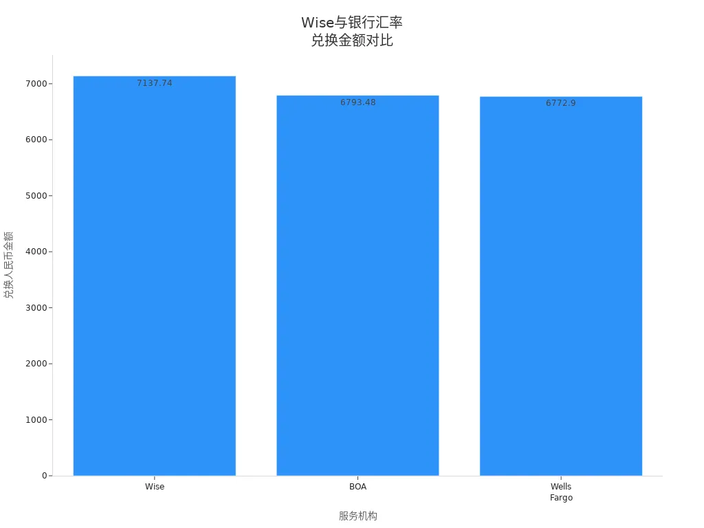 Wise与BOA、Wells Fargo兑换1000美元的人民币金额对比