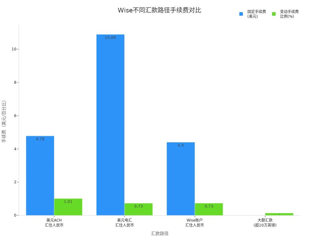 Wise Fee Comparison for Different Remittance Paths