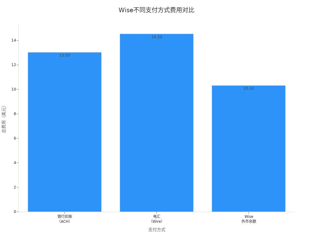 Wise Fee Comparison for Different Payment Methods