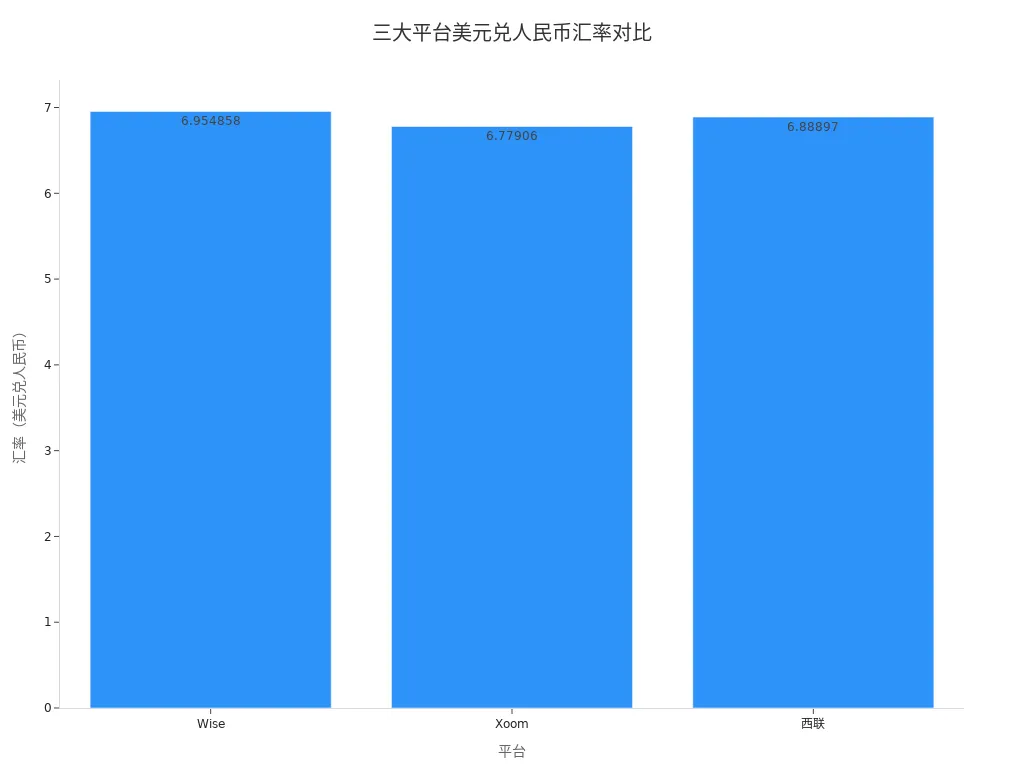 Wise、Xoom、西联三大平台美元兑人民币汇率对比条形图