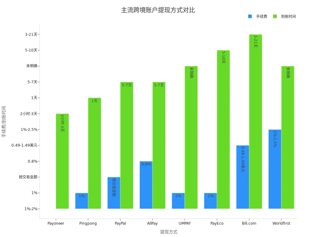 主流跨境企业账户提现手续费与到账时间对比条形图
