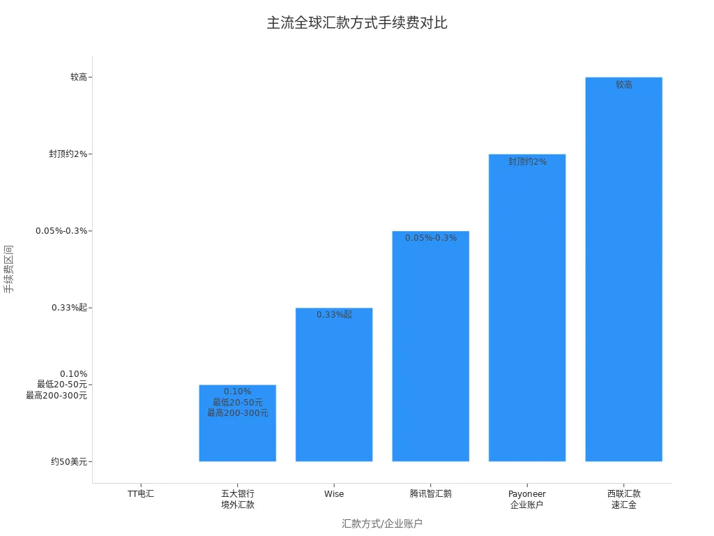 主流全球汇款方式及企业账户手续费区间对比条形图