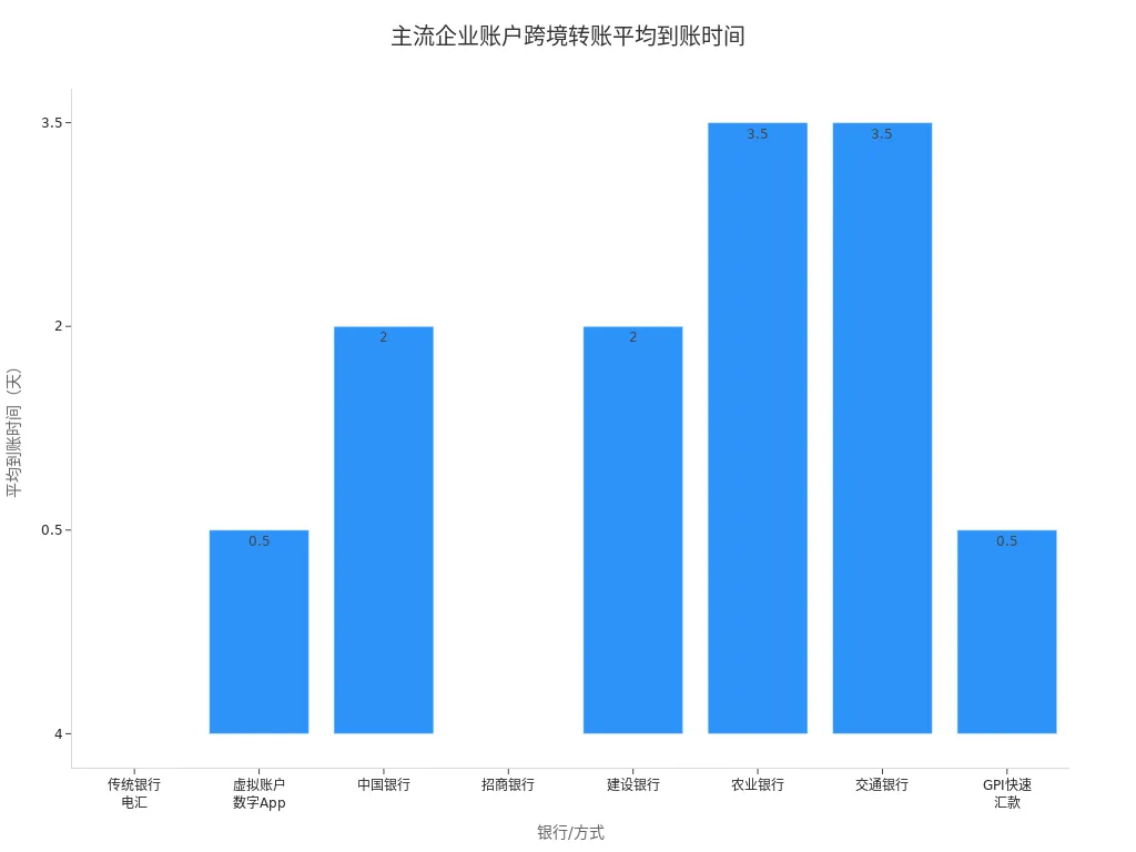 不同银行和支付方式跨境转账平均到账时间对比条形图