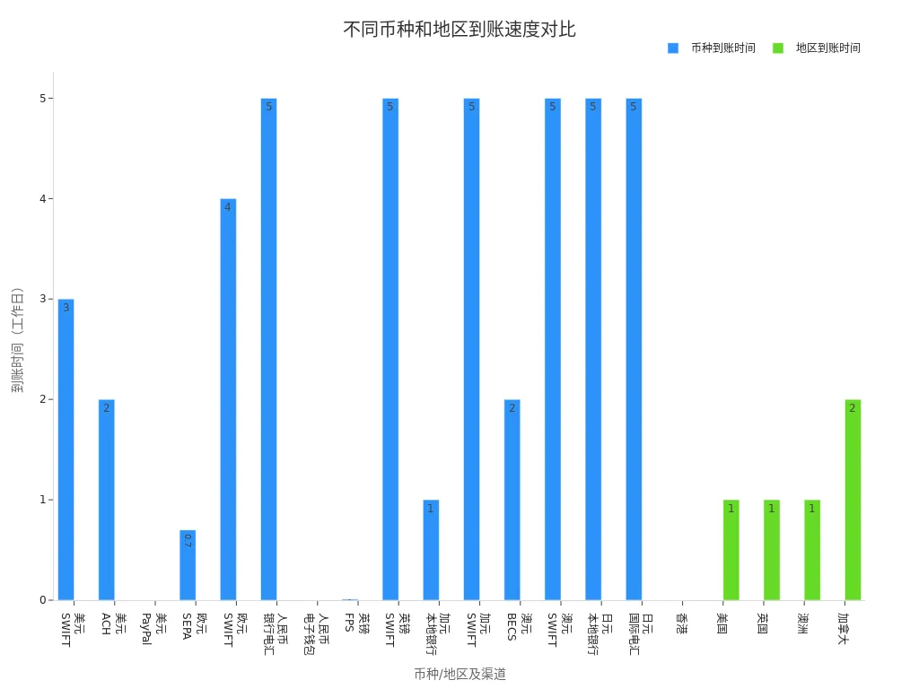 展示企业账户在不同币种和地区的到账速度条形图