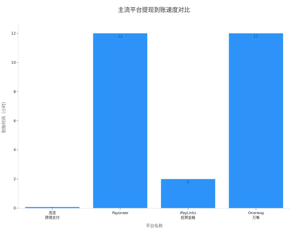 展示四个平台提现到账速度对比的条形图