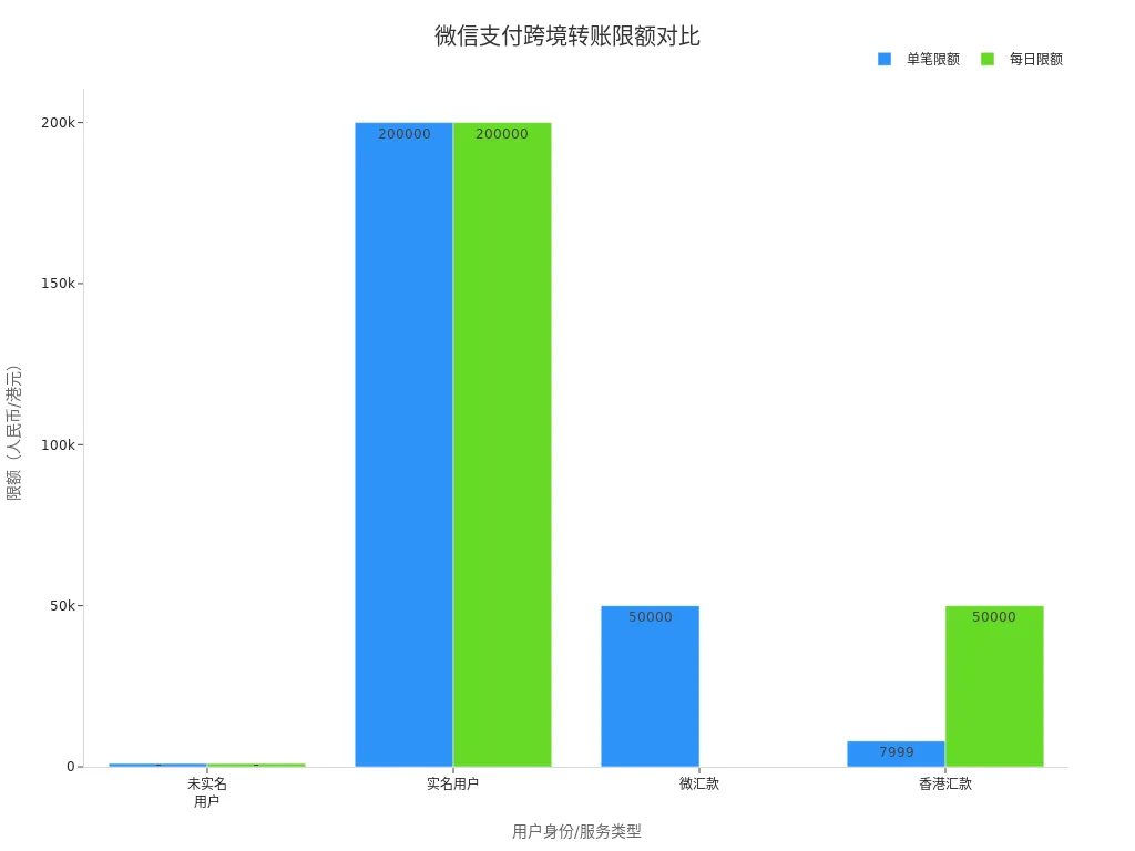 不同用户身份和服务类型下微信支付跨境转账限额