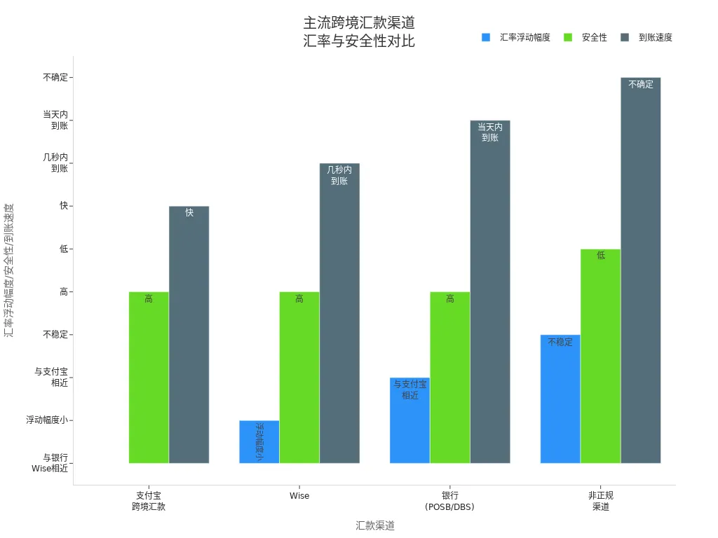 Bar Chart Comparing Exchange Rate Fluctuations, Security, and Transfer Speeds of Mainstream Cross-Border Remittance Channels