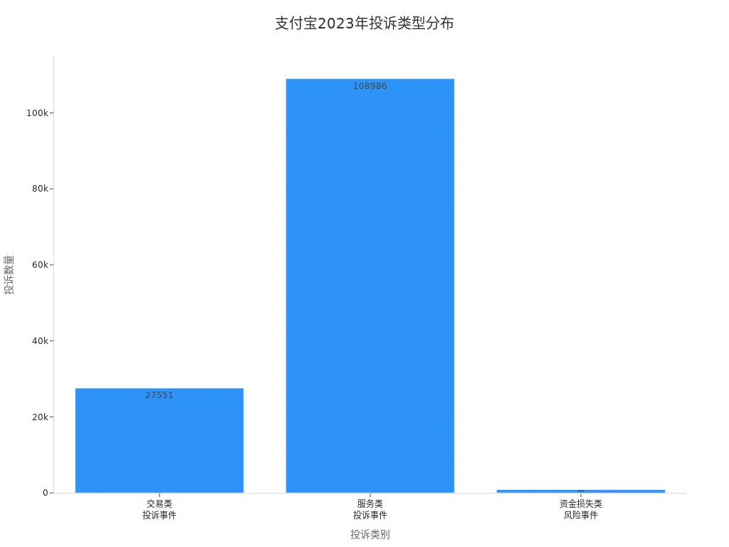 支付宝2023年不同投诉类别的数量对比柱状图