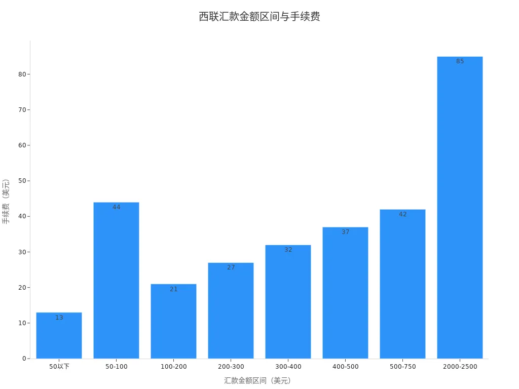 展示西联汇款不同金额区间对应手续费的条形图