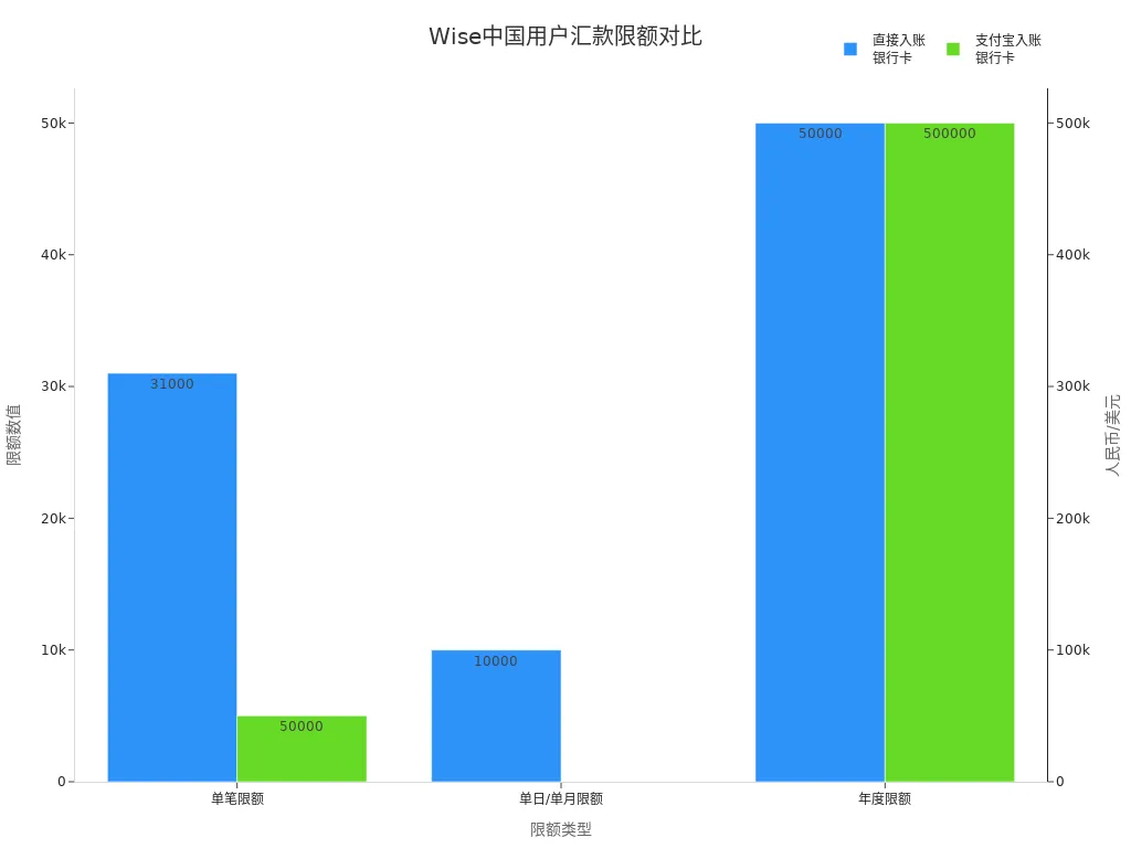 Bar chart comparing single transaction, monthly, and annual limits for different Wise transfer methods for Chinese users