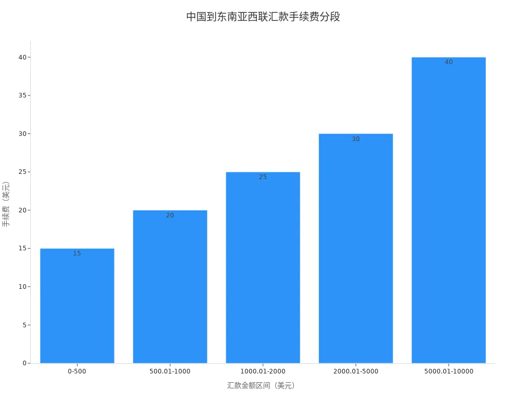 西联汇款手续费递增图