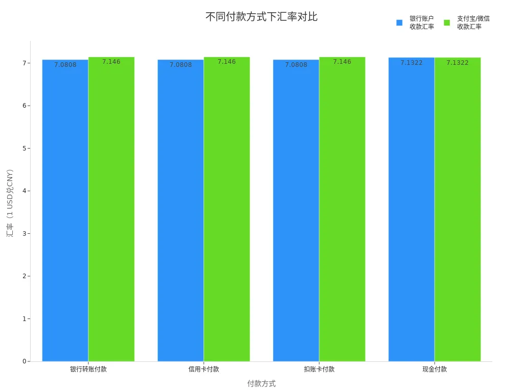 银行账户与微信收款汇率差异图