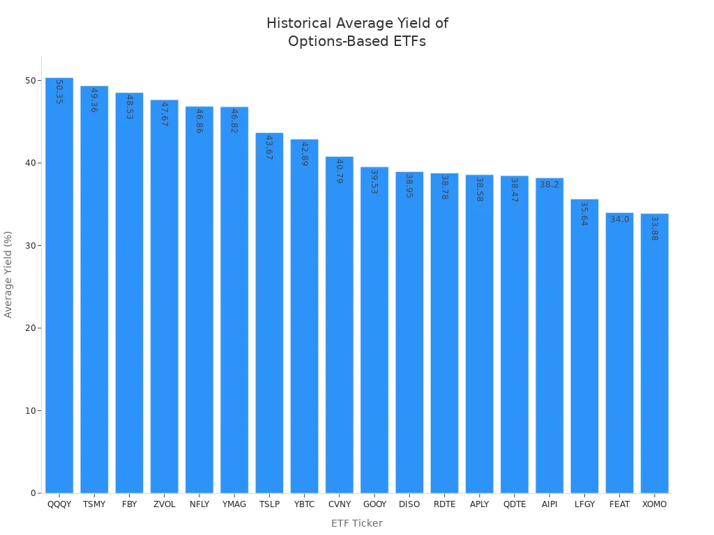 Bar chart comparing historical average yield of QDTE and other high-yield, options-based ETFs