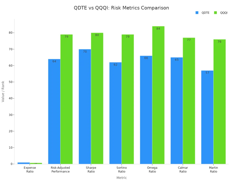 Bar chart comparing QDTE and QQQI across expense ratio and risk-adjusted performance metrics