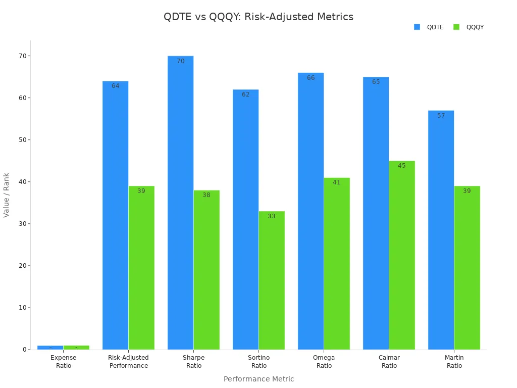 Grouped bar chart comparing QDTE and QQQY across risk-adjusted performance metrics and expense ratio.