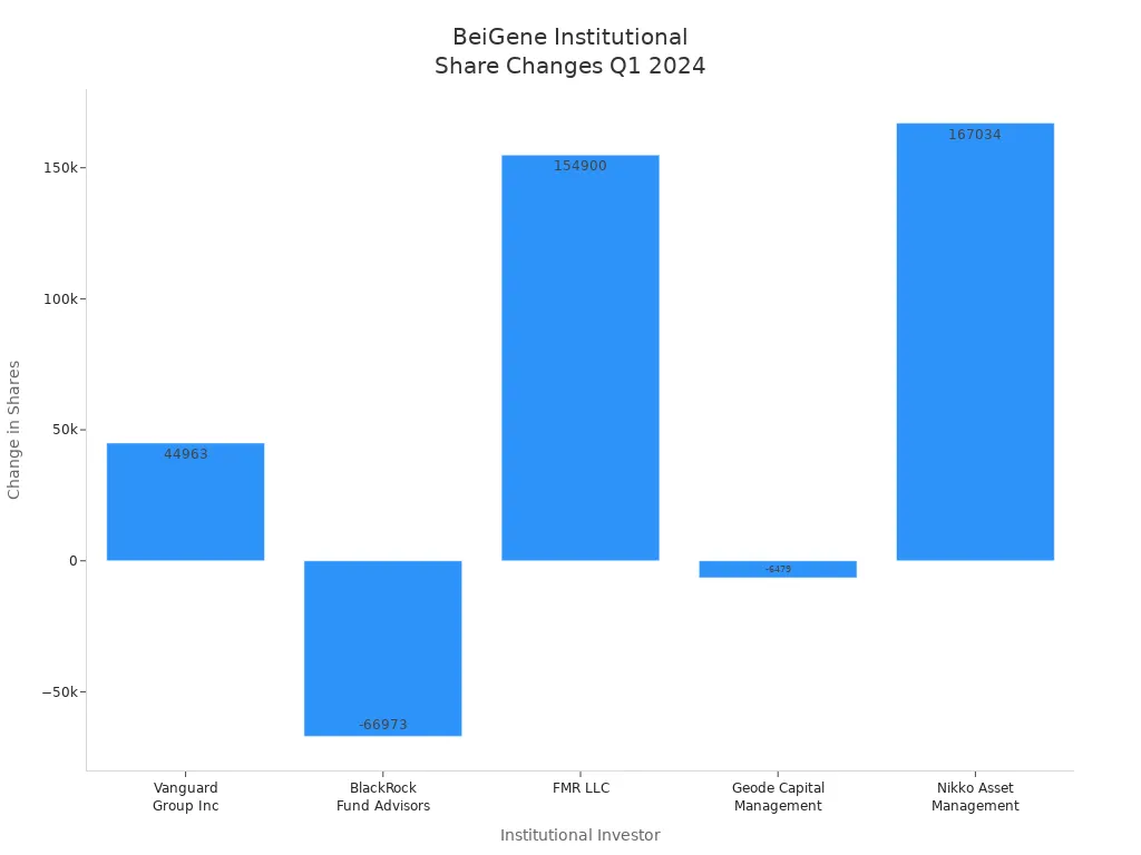 Bar chart showing Q1 2024 share changes for BeiGene'style=