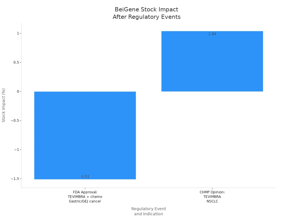 Bar chart showing BeiGene stock changes after regulatory approvals