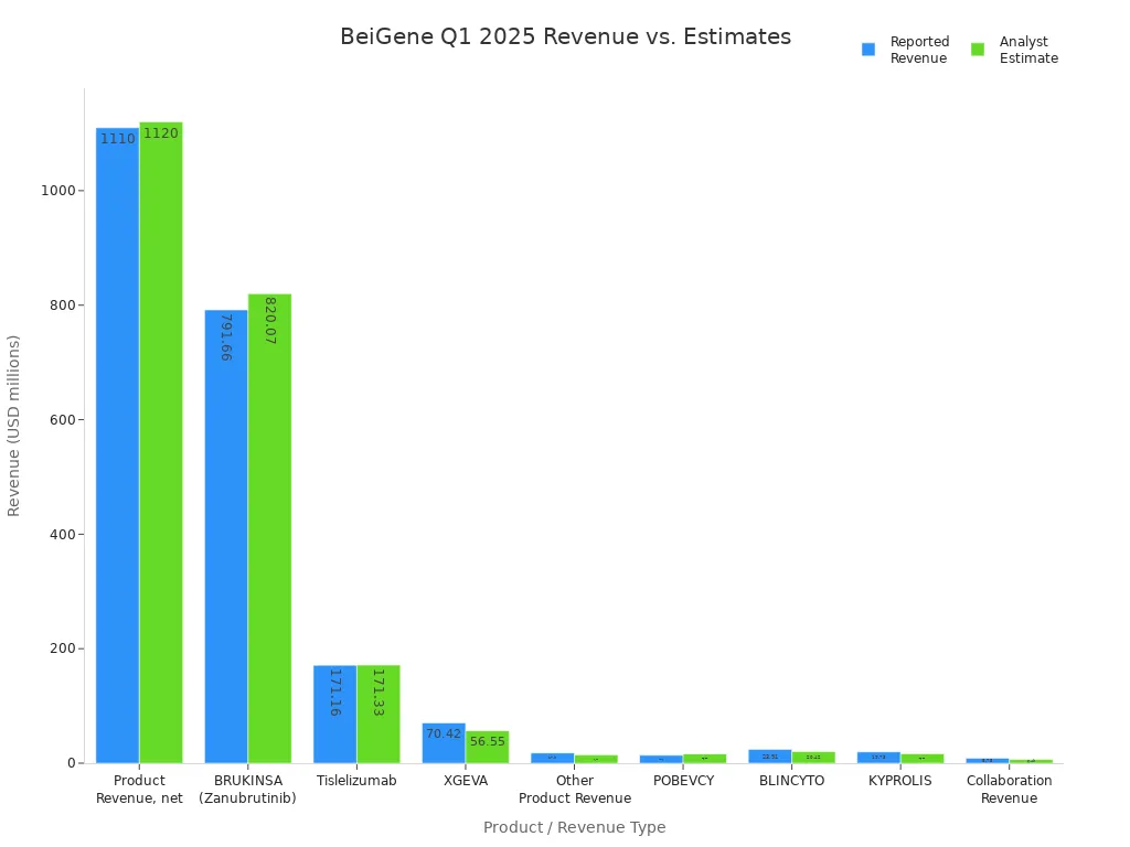 Bar chart comparing BeiGene'style=
