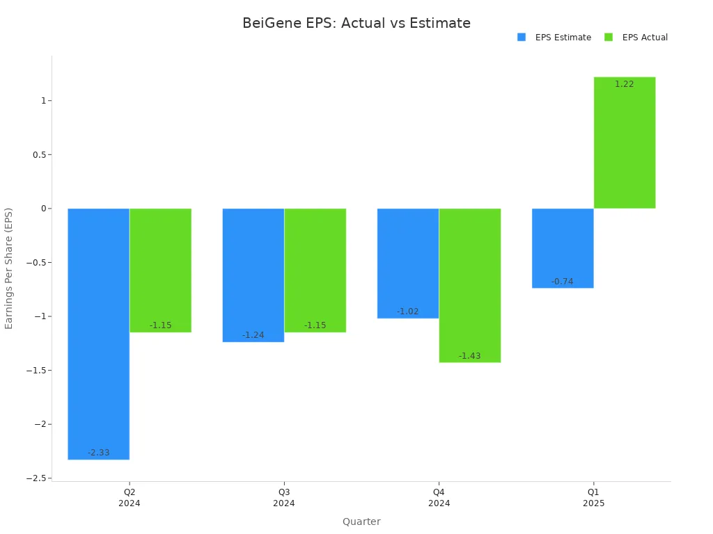 Bar chart comparing BeiGene'style=