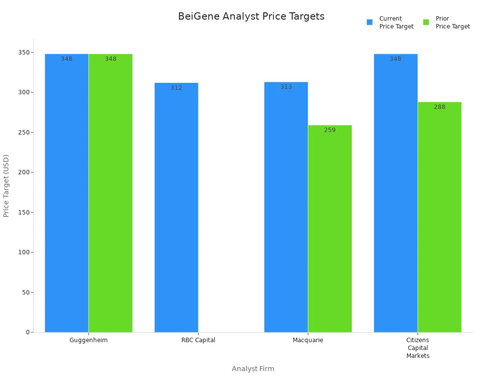 Bar chart comparing current and prior price targets for BeiGene from four analyst firms
