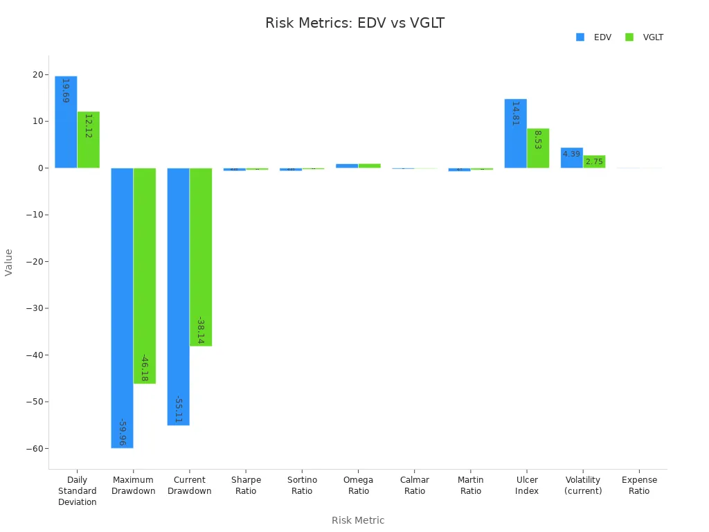 Grouped bar chart comparing risk metrics of EDV and VGLT ETFs
