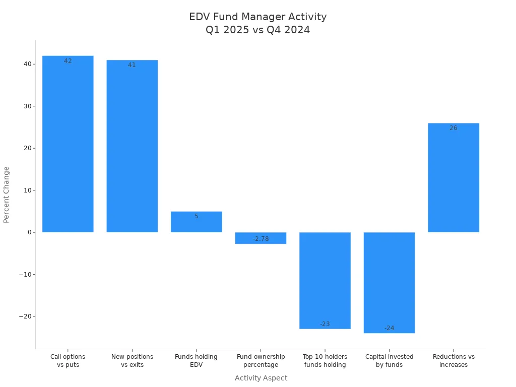 Bar chart showing percentage changes in EDV fund manager activity between Q1 2025 and Q4 2024
