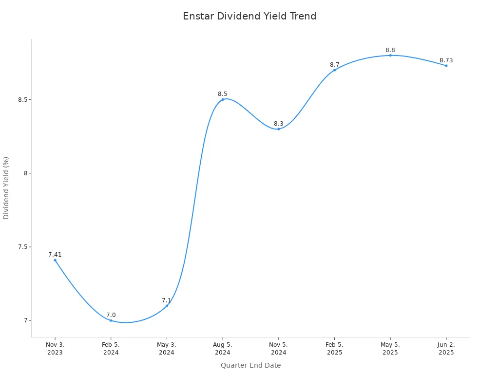 Line chart showing Enstar Group'style=
