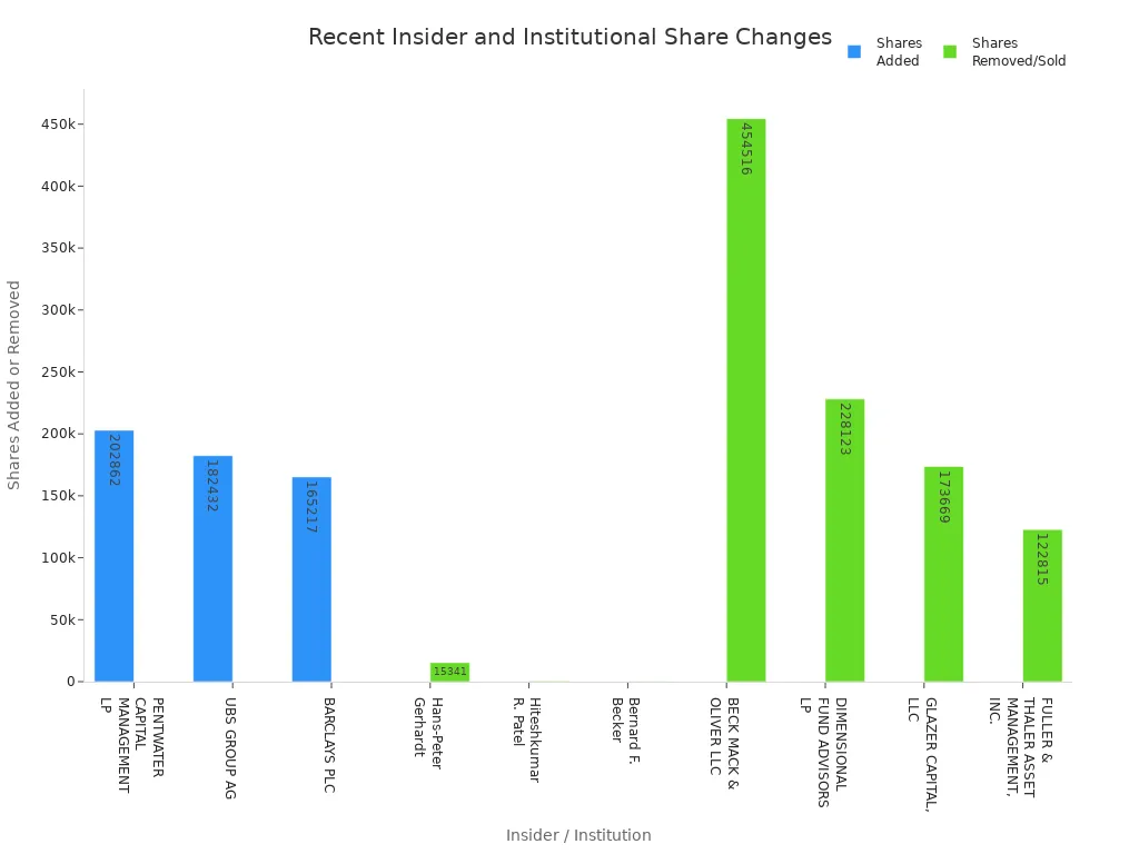 Bar chart showing Enstar share additions and removals by insiders and institutions