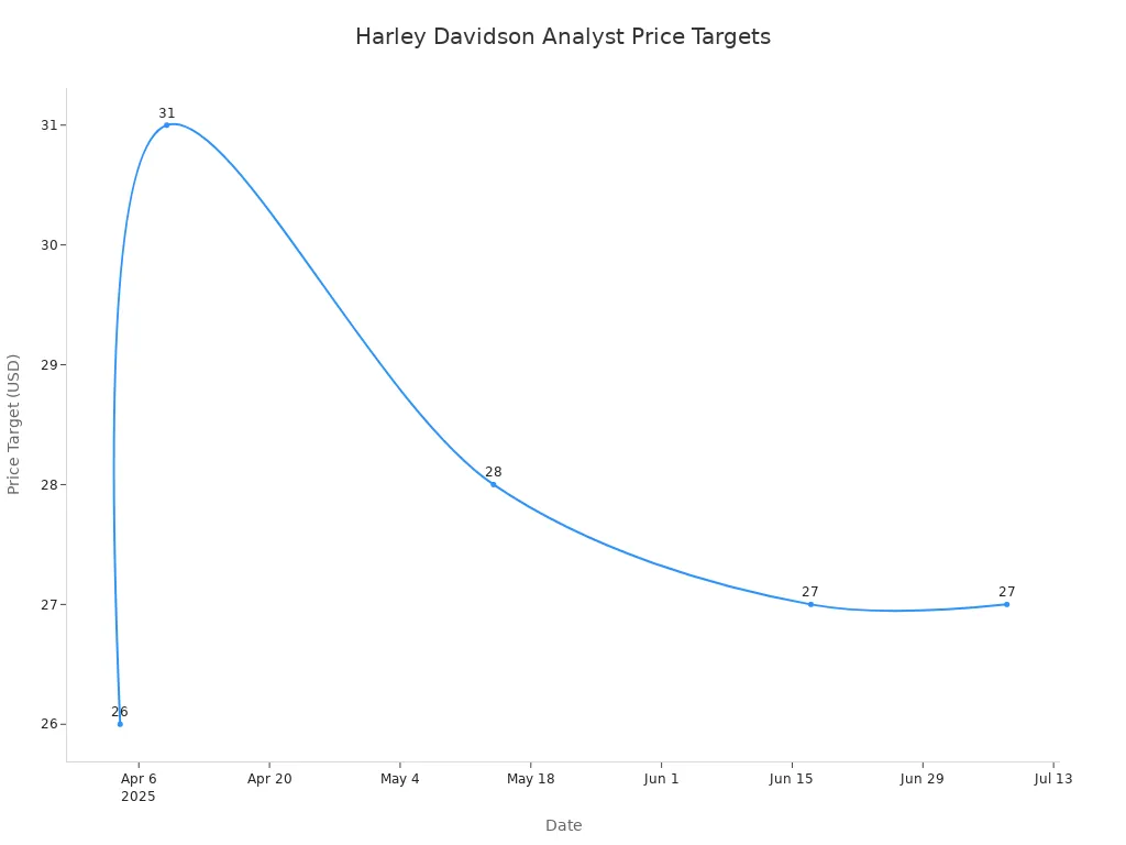 Line chart showing analyst price target changes for Harley Davidson stock over the past year