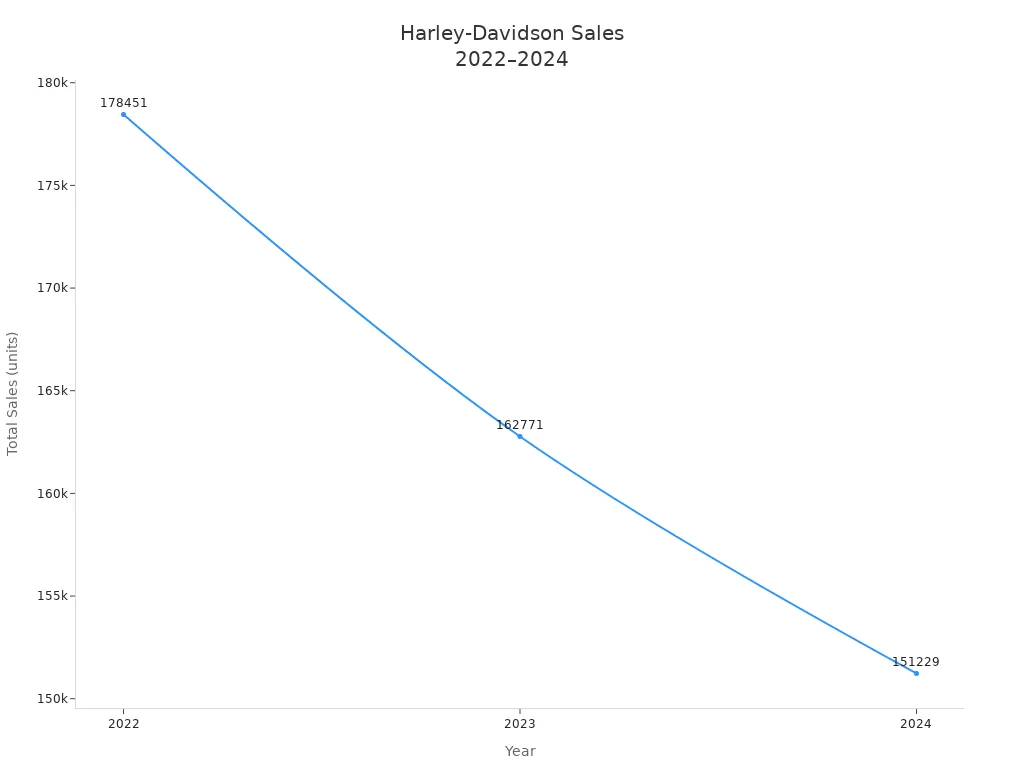Line chart showing Harley-Davidson sales decline from 2022 to 2024