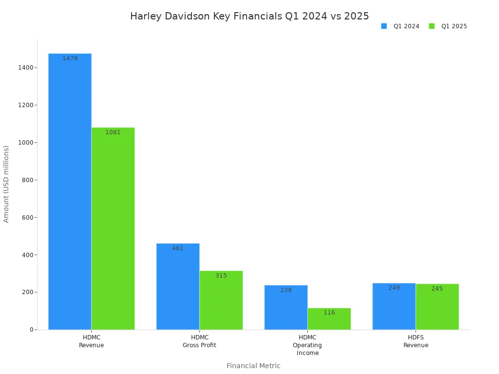 Grouped bar chart comparing Harley Davidson'style=