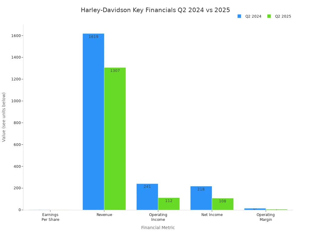 Grouped bar chart comparing Harley-Davidson'style=