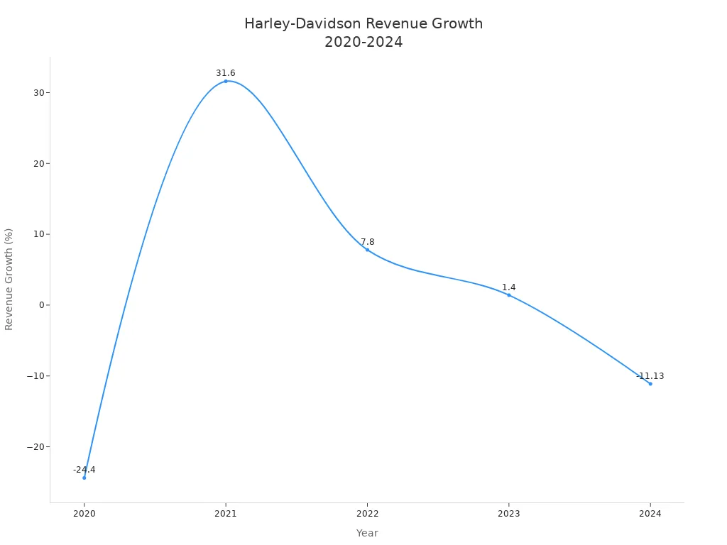 Line chart showing Harley-Davidson'style=