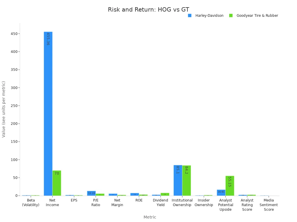 Grouped bar chart comparing risk and return metrics for Harley-Davidson and Goodyear Tire & Rubber
